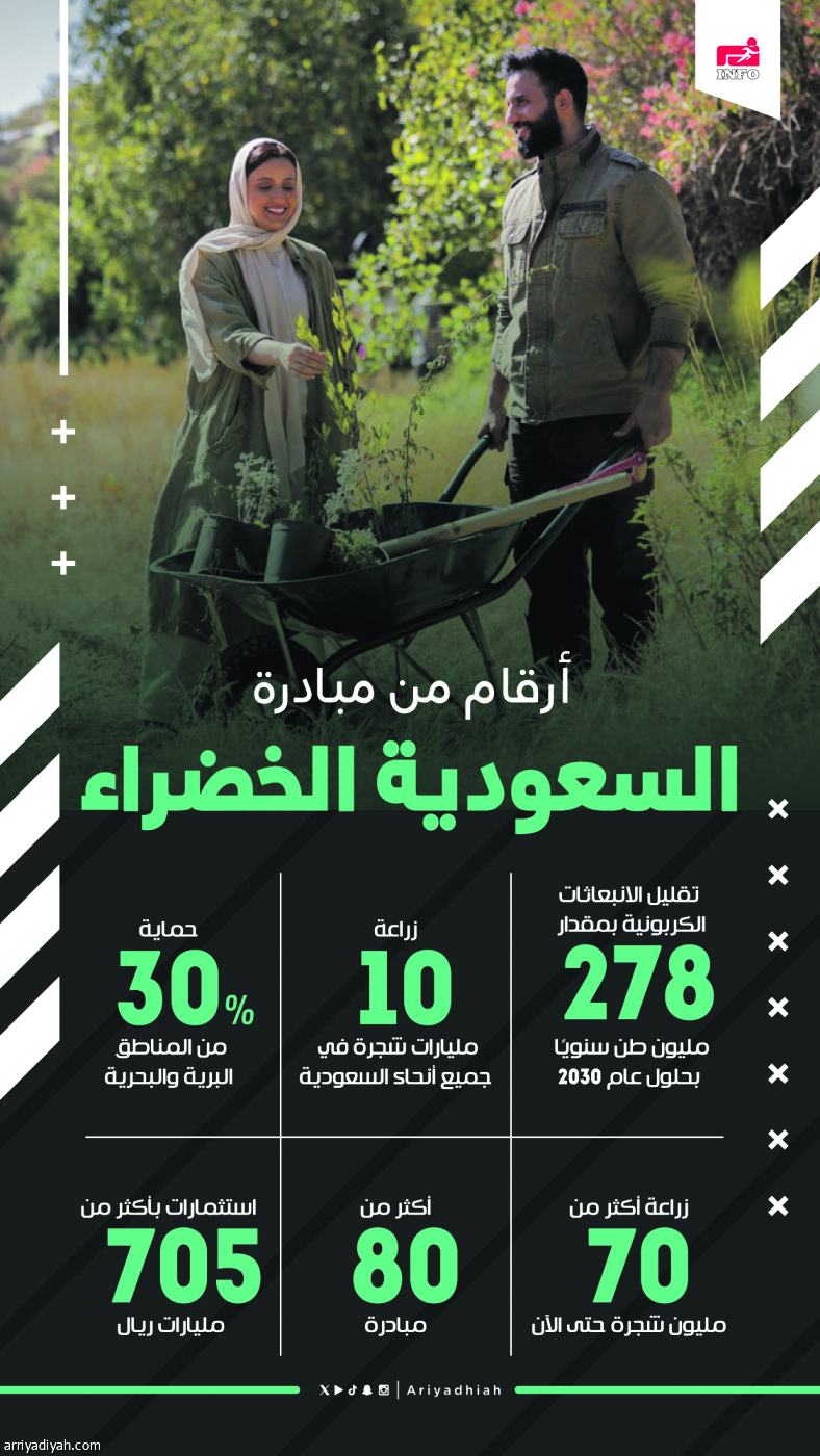 Saudi Green Initiative, launched in 2021, is focused on combating climatechange, improving quality of life, and protecting the environment for future
generations. It aims at reducing carbon emissions by 278 mtpa and protecting
30% of Saudi Arabia’s land and sea by 2030, in addition to planting 10 billion
trees equal to rehabilitating 40 million hectares of land. This initiative supports
Saudi Arabia’s ambition to reach net zero emissions by 2060 through the
Circular Carbon Economy approach.