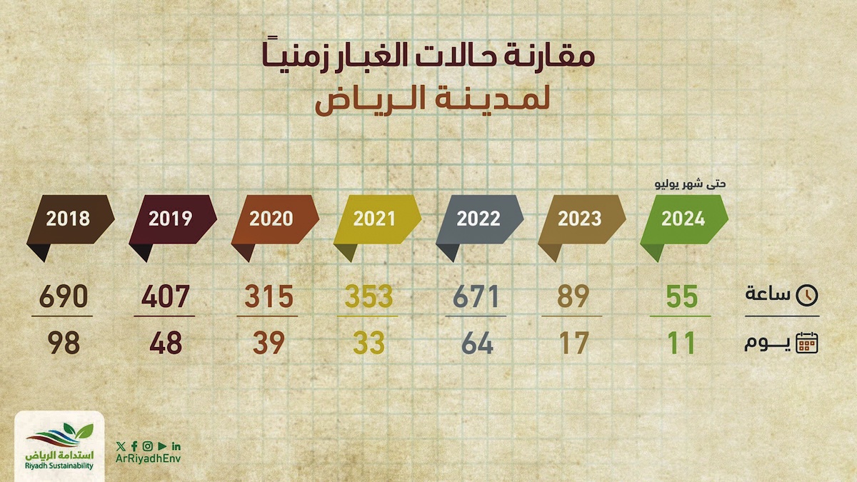 The Green Riyadh initiative, launched in 2021, aims to plant 7.5million trees by 2030 to reduce desertification and urban heat and
improve air quality. A significant drop in dust storm hours has already
been recorded, demonstrating the effectiveness of afforestation in
combating the effects of desertification and enhancing the health and
well-being of city dwellers.